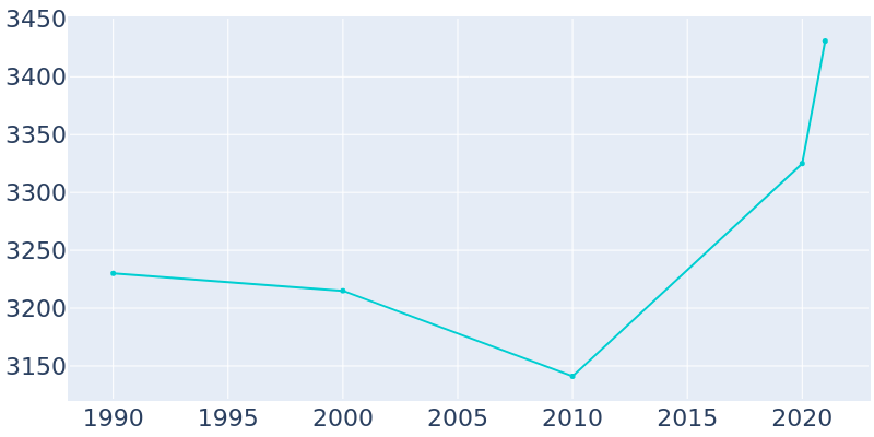 Population Graph For Grangeville, 1990 - 2022