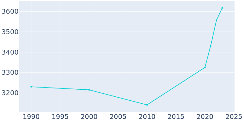 Population Graph For Grangeville, 1990 - 2022