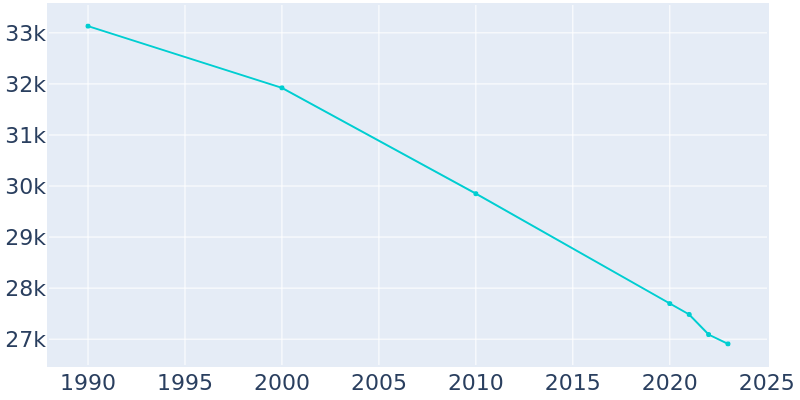 Population Graph For Granite City, 1990 - 2022