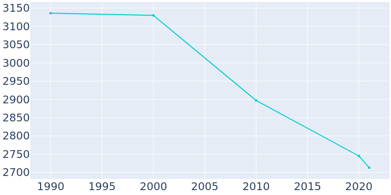 Population Graph For Granite Falls, 1990 - 2022