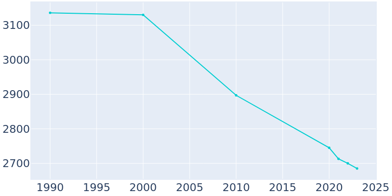 Population Graph For Granite Falls, 1990 - 2022