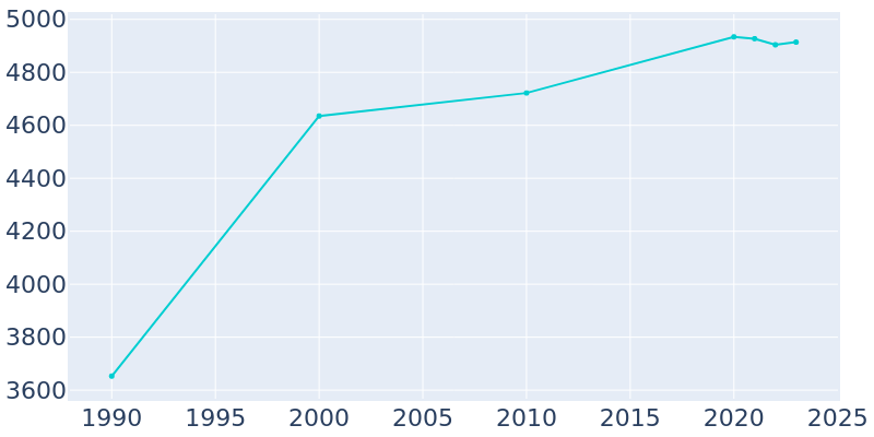 Population Graph For Granite Falls, 1990 - 2022