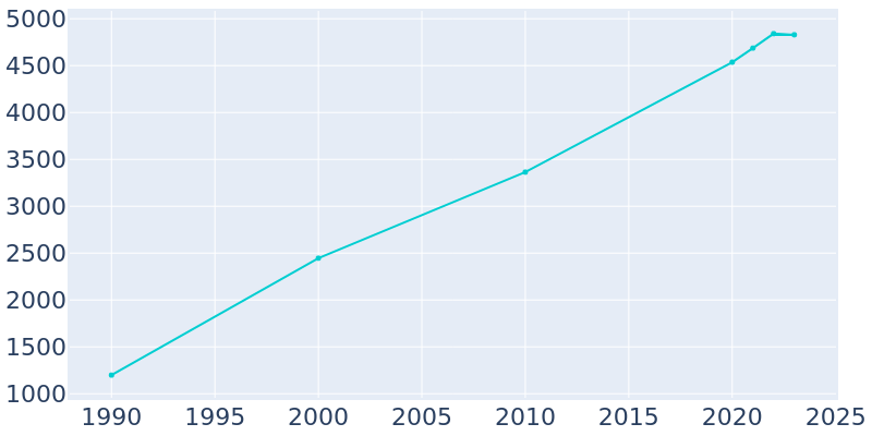 Population Graph For Granite Falls, 1990 - 2022