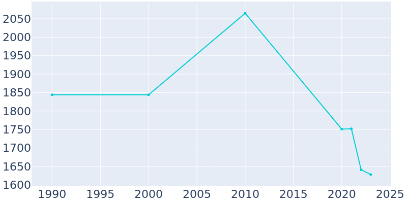 Population Graph For Granite, 1990 - 2022