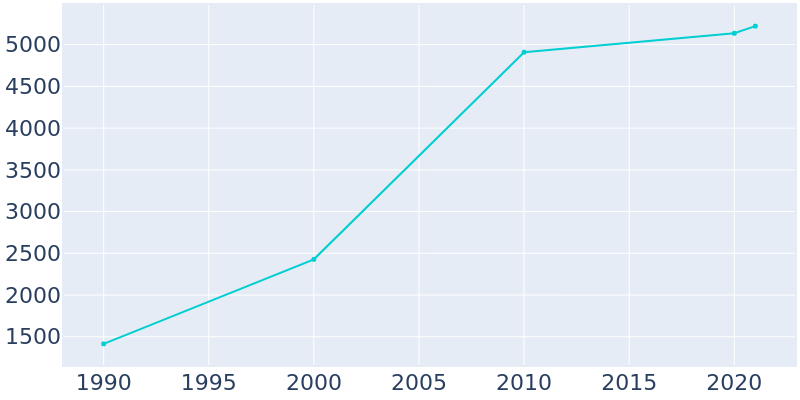 Population Graph For Granite Shoals, 1990 - 2022