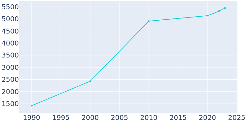 Population Graph For Granite Shoals, 1990 - 2022