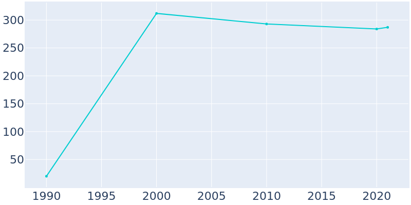 Population Graph For Granjeno, 1990 - 2022