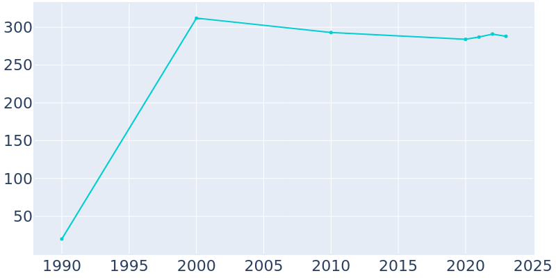 Population Graph For Granjeno, 1990 - 2022