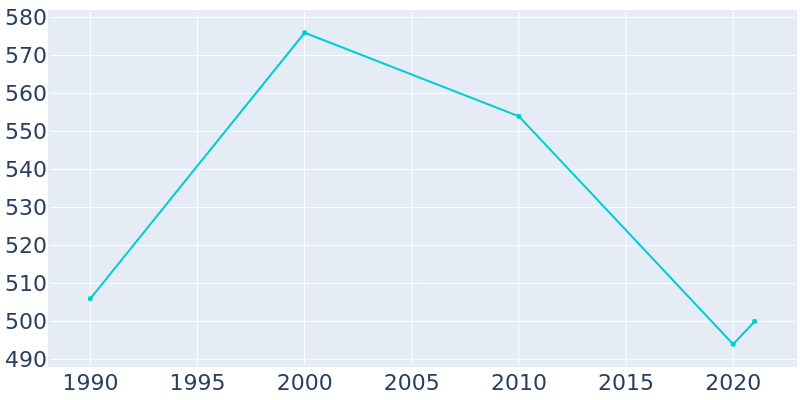 Population Graph For Grannis, 1990 - 2022