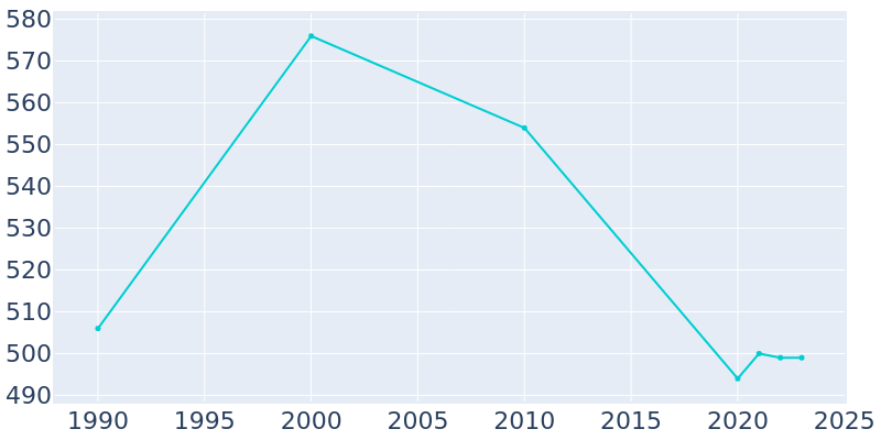 Population Graph For Grannis, 1990 - 2022