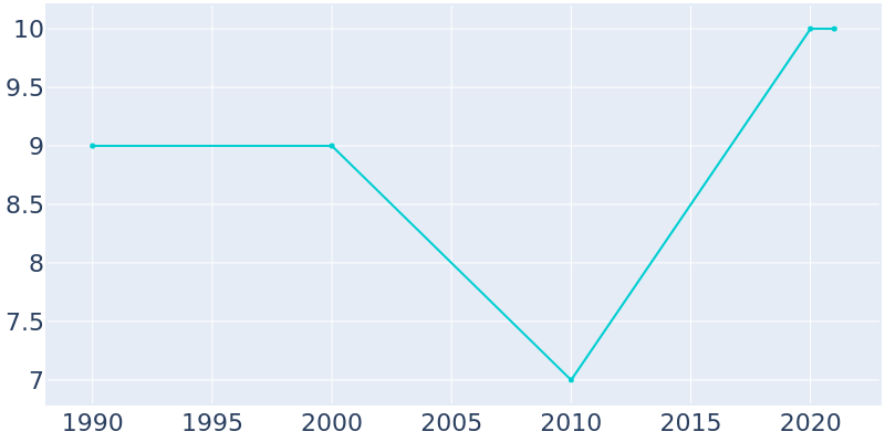 Population Graph For Grano, 1990 - 2022