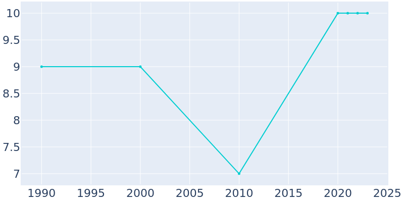 Population Graph For Grano, 1990 - 2022