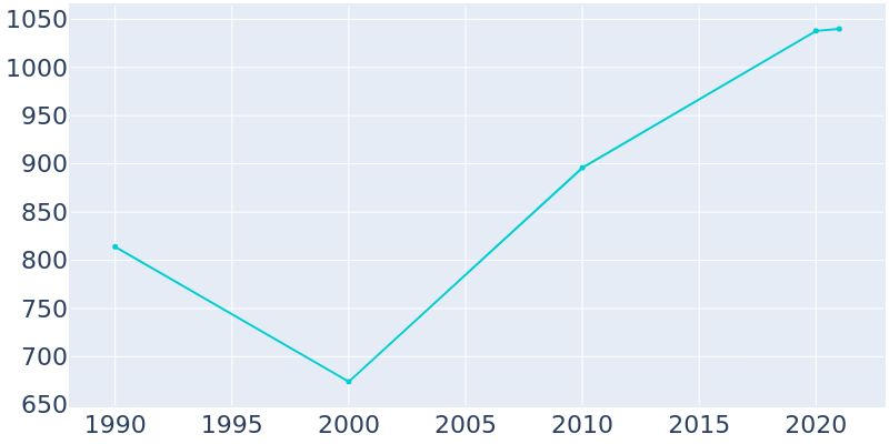 Population Graph For Grant, 1990 - 2022