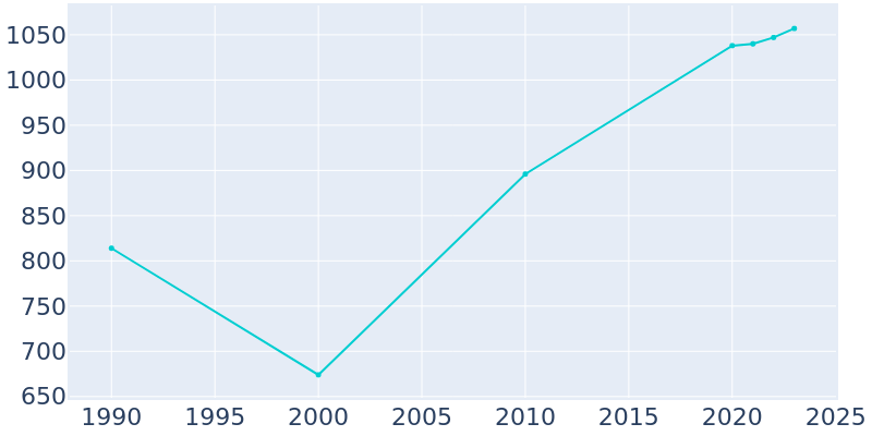 Population Graph For Grant, 1990 - 2022