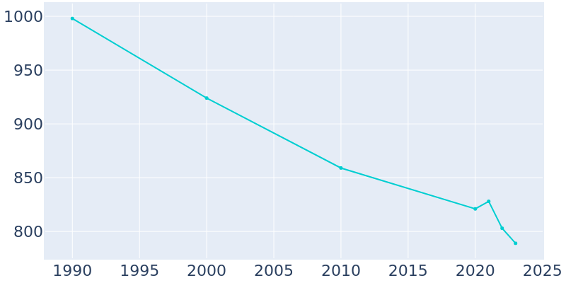 Population Graph For Grant City, 1990 - 2022