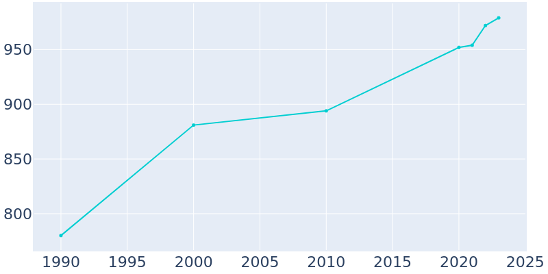 Population Graph For Grant, 1990 - 2022