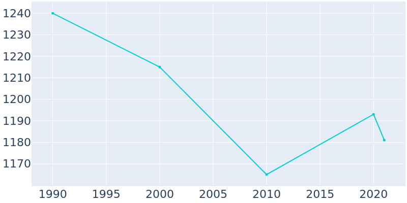 Population Graph For Grant, 1990 - 2022