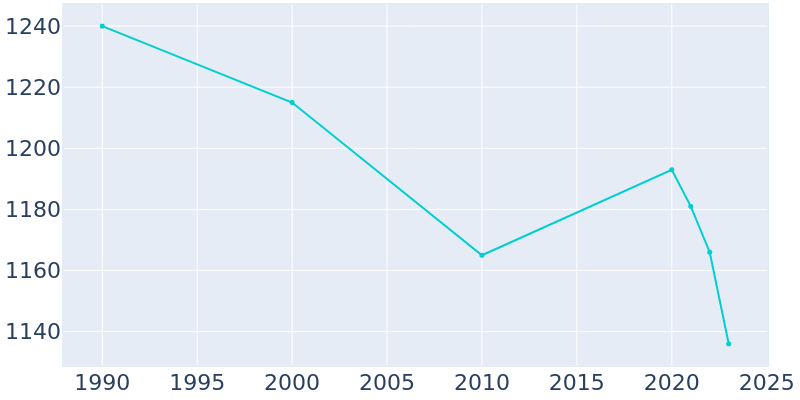 Population Graph For Grant, 1990 - 2022