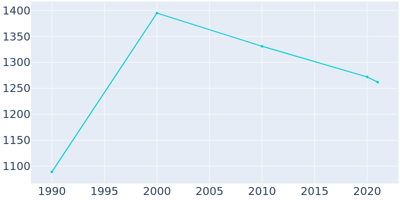 Population Graph For Grant Park, 1990 - 2022