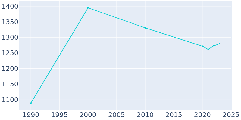 Population Graph For Grant Park, 1990 - 2022