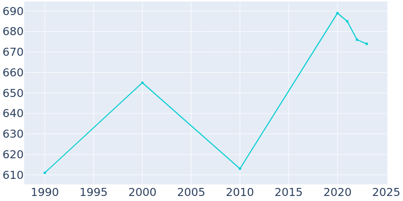 Population Graph For Grant Town, 1990 - 2022