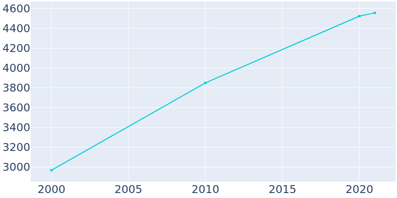 Population Graph For Grant-Valkaria, 2000 - 2022