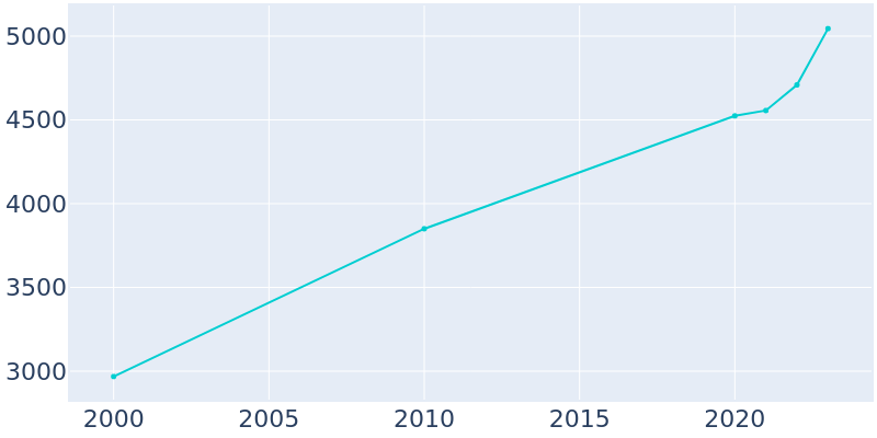 Population Graph For Grant-Valkaria, 2000 - 2022