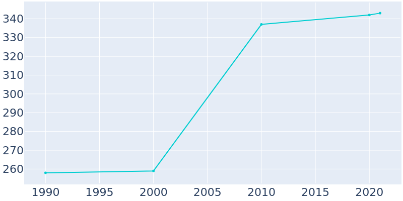 Population Graph For Grantfork, 1990 - 2022
