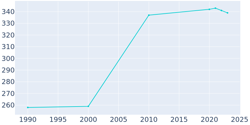 Population Graph For Grantfork, 1990 - 2022