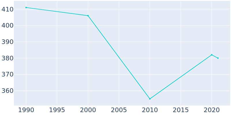 Population Graph For Granton, 1990 - 2022