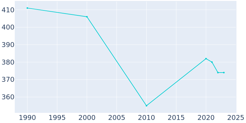 Population Graph For Granton, 1990 - 2022