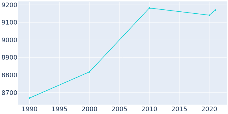 Population Graph For Grants, 1990 - 2022