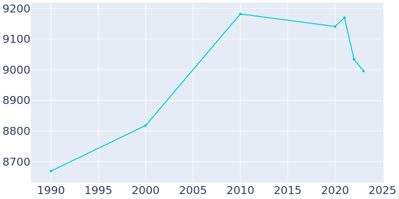 Population Graph For Grants, 1990 - 2022