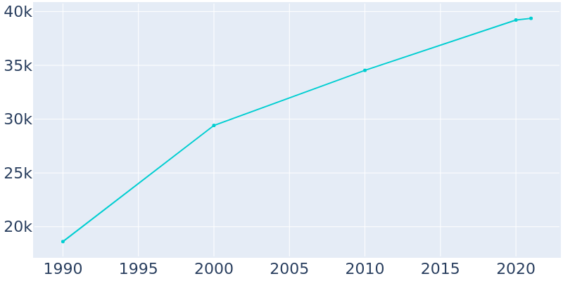 Population Graph For Grants Pass, 1990 - 2022