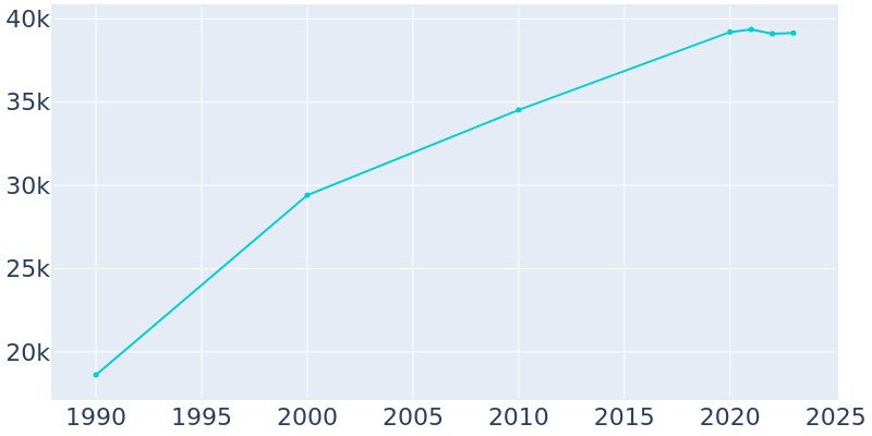 Population Graph For Grants Pass, 1990 - 2022