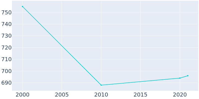 Population Graph For Grantsboro, 2000 - 2022