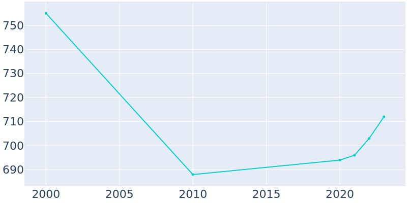 Population Graph For Grantsboro, 2000 - 2022