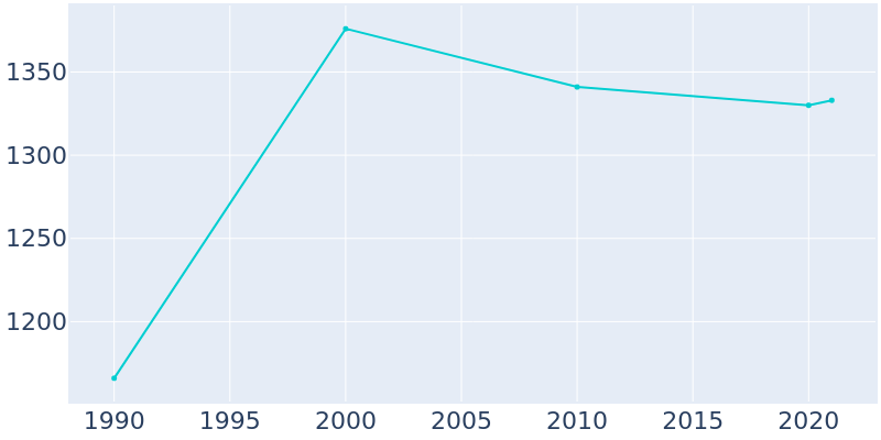 Population Graph For Grantsburg, 1990 - 2022