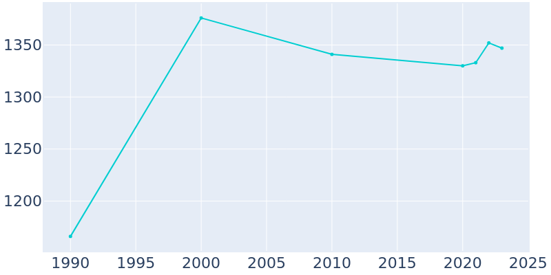 Population Graph For Grantsburg, 1990 - 2022