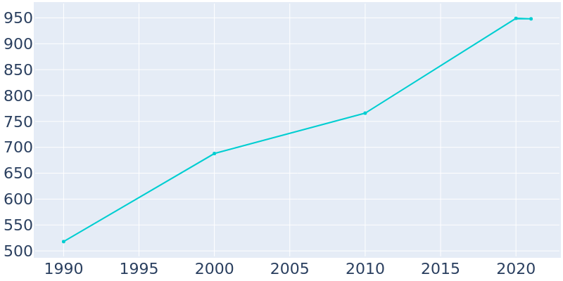 Population Graph For Grantsville, 1990 - 2022