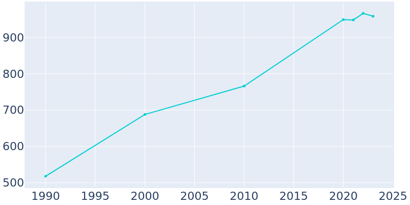 Population Graph For Grantsville, 1990 - 2022