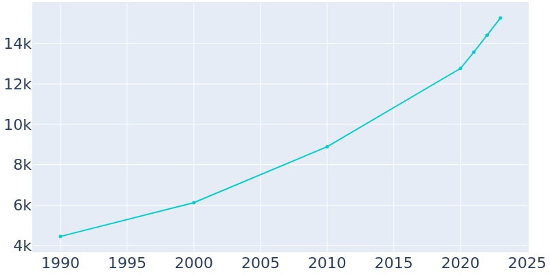 Population Graph For Grantsville, 1990 - 2022