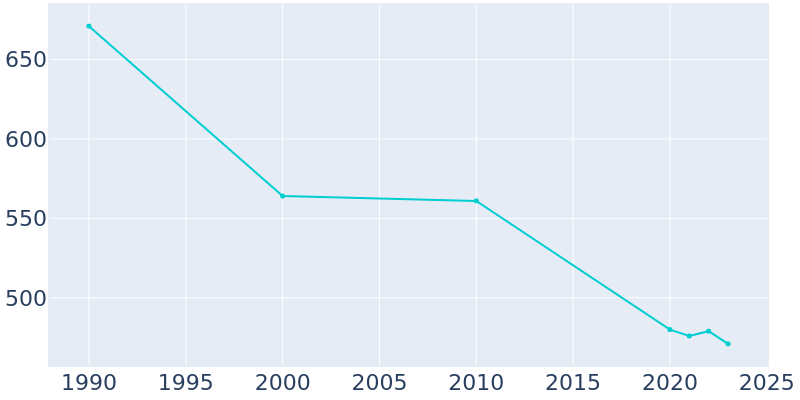 Population Graph For Grantsville, 1990 - 2022