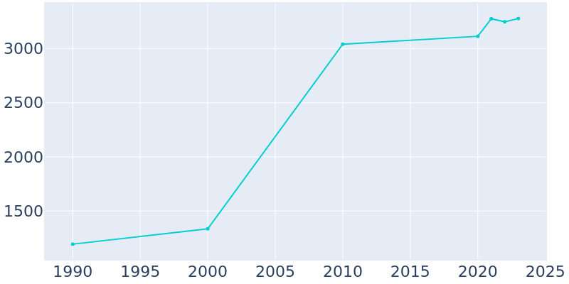 Population Graph For Grantville, 1990 - 2022