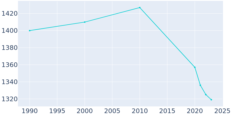 Population Graph For Granville, 1990 - 2022