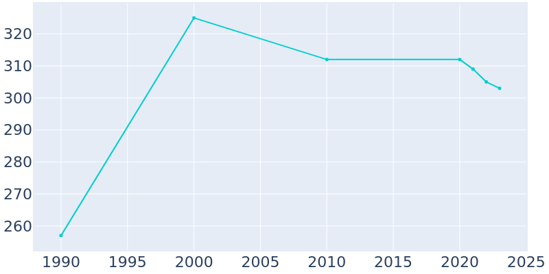 Population Graph For Granville, 1990 - 2022