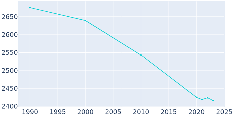 Population Graph For Granville, 1990 - 2022