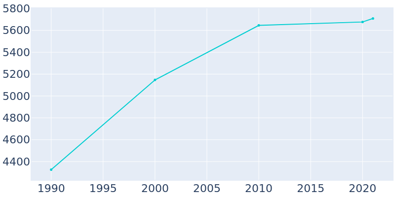 Population Graph For Granville, 1990 - 2022
