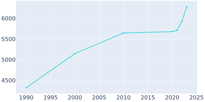 Population Graph For Granville, 1990 - 2022