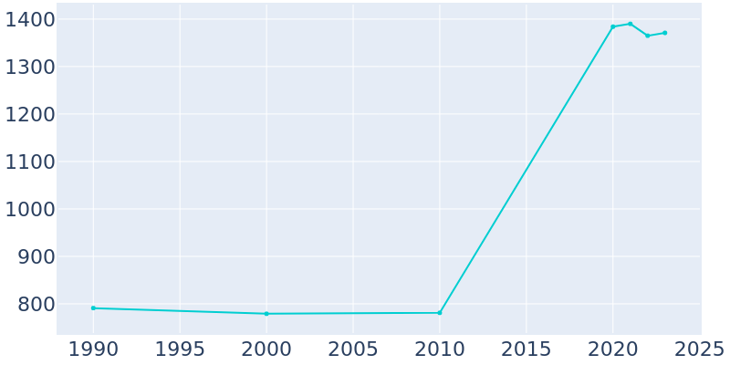 Population Graph For Granville, 1990 - 2022